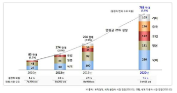 친환경차 시장 예측