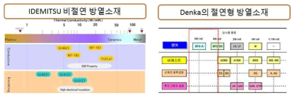 방열 소재의 선진 업체 동향