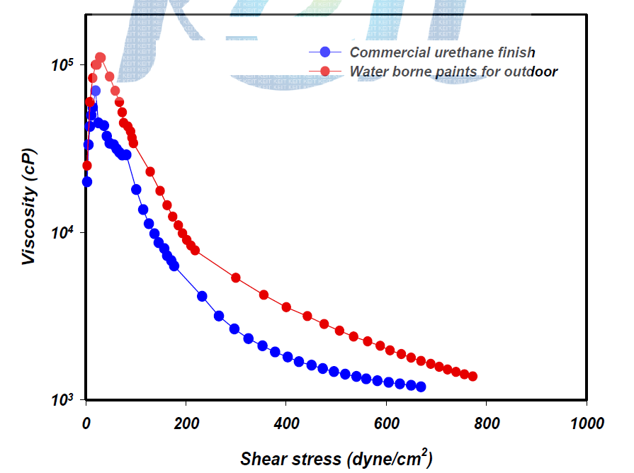 외부용 도료의 Viscosity vs. shear stress curves