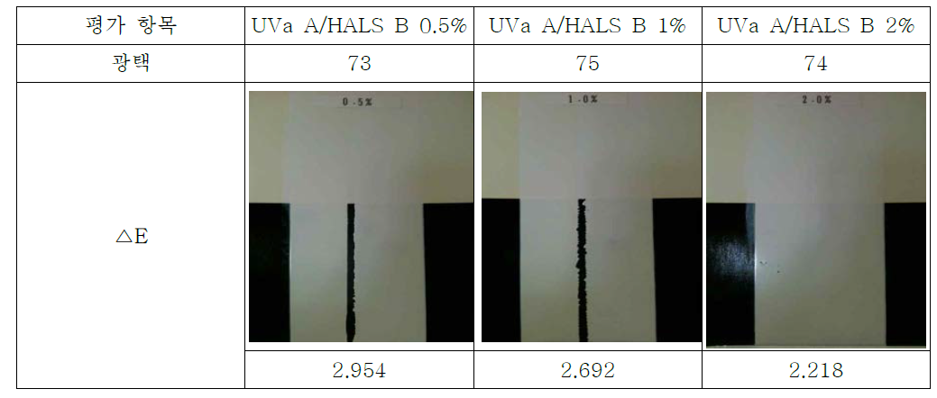 UVa A/HALS B 함량별 물성 평가 결과