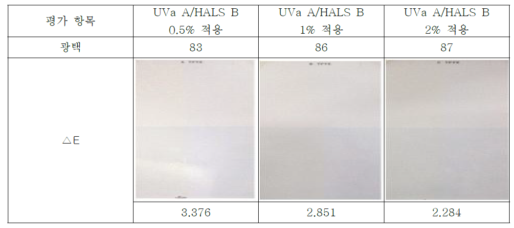 UVa/HALS 비율별 도료 물성 테스트 결과