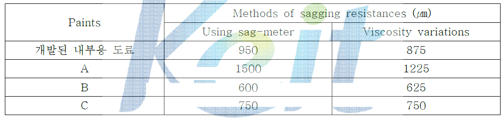 수용성 도료의 sagging resistance 비교 측정