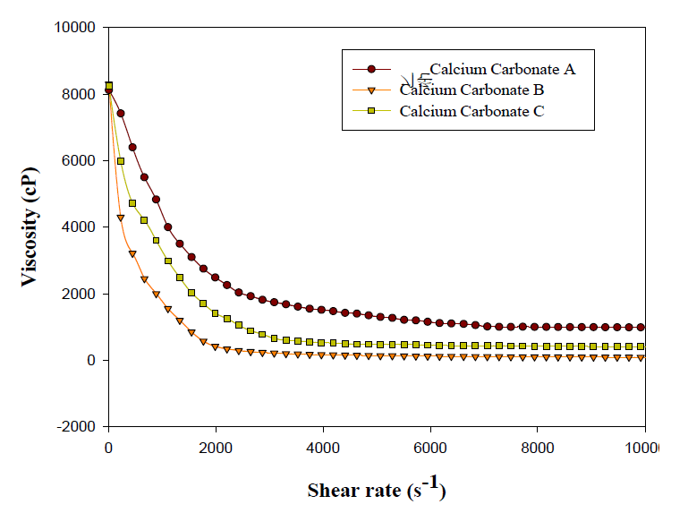 Calcium carbonate를 적용한 도료의 Rheology 측정 결과