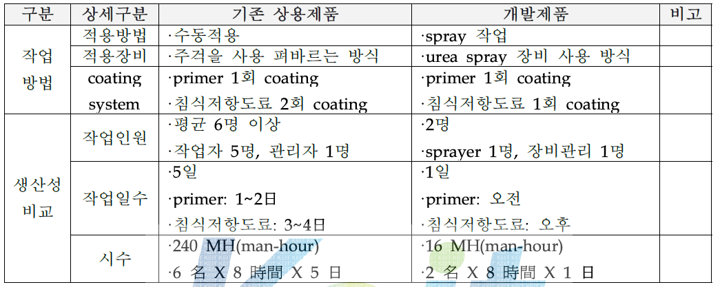 기존 상용제품과 개발제품의 작업성 및 생산성 비교