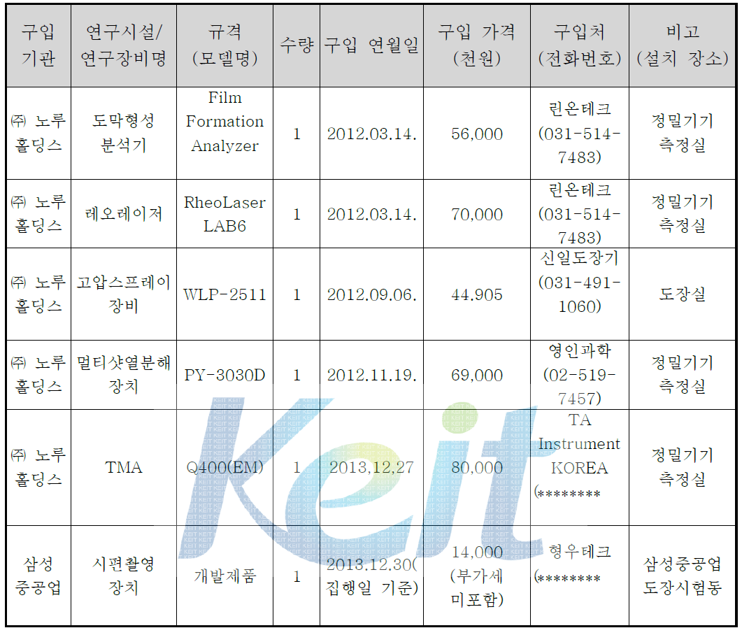 유형적 발생품 구입 및 관리현황