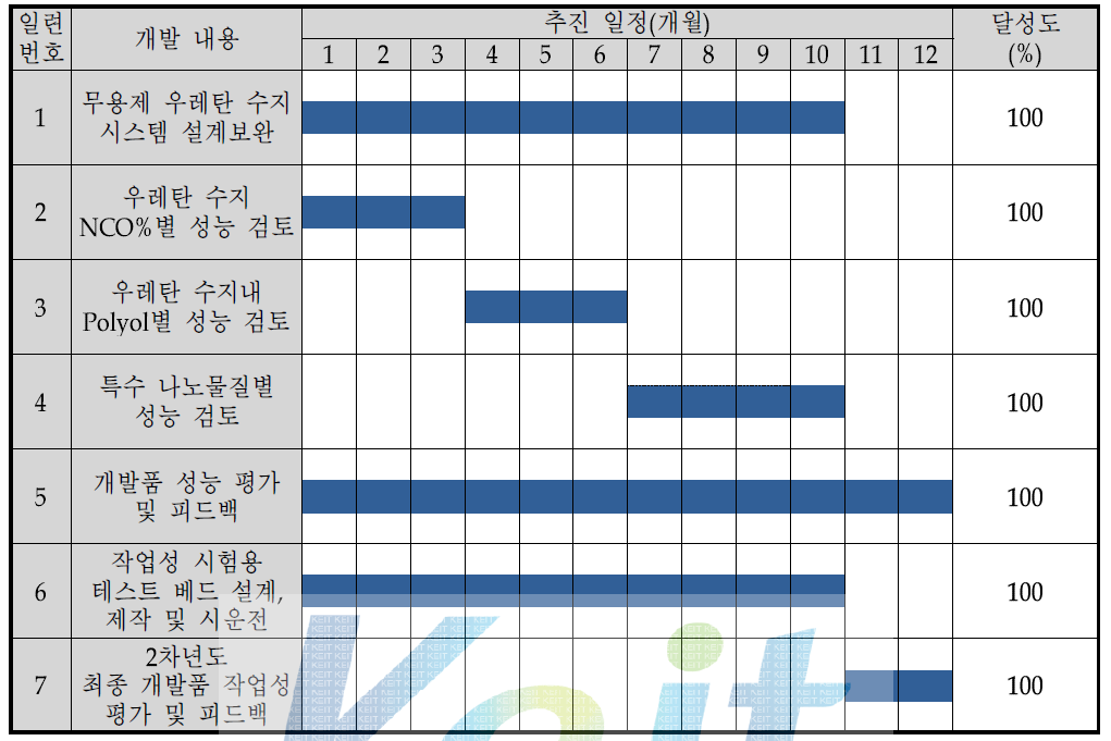 2차년도 연구개발 추진 일정