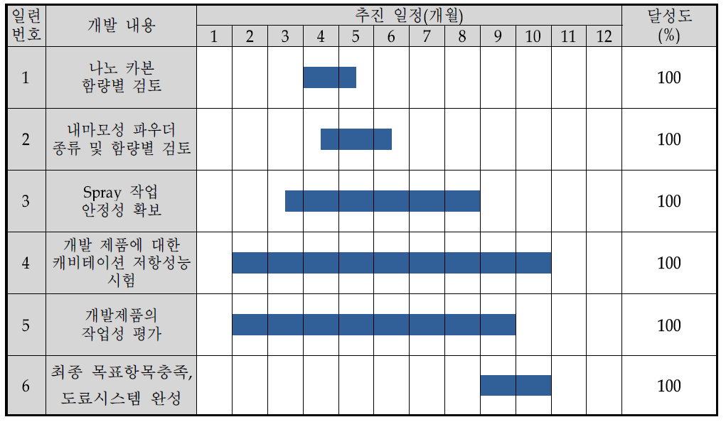 3차년도 연구개발 추진 일정