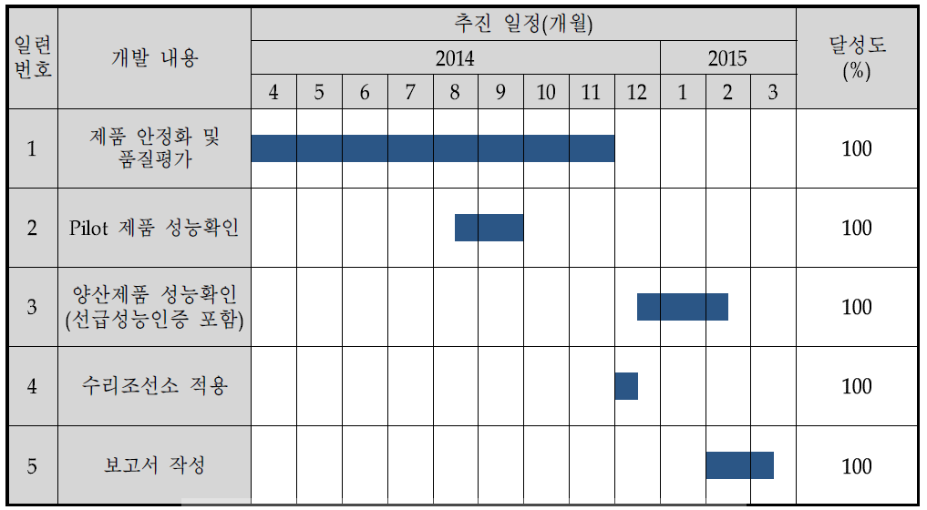 4차년도 연구개발 추진 일정