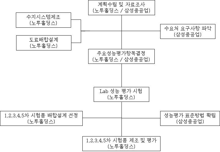 1차년도(2010~2012년) 추진 체계