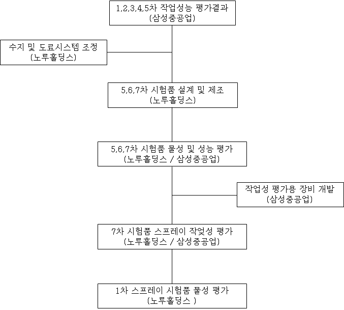 2차년도(2012~2013년) 추진 체계