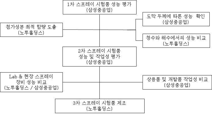 3차년도(2013~2014년) 추진 체계