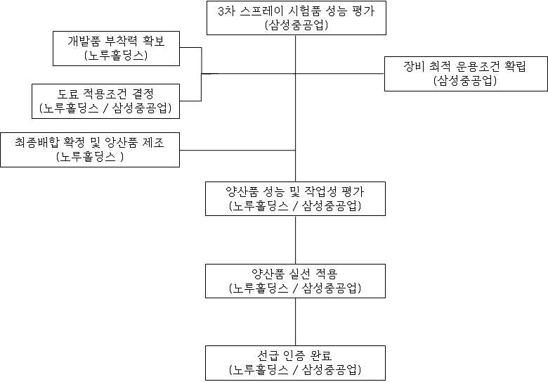 4차년도(2014~2015년) 추진 체계