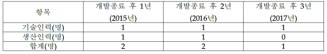 고용 창출 효과