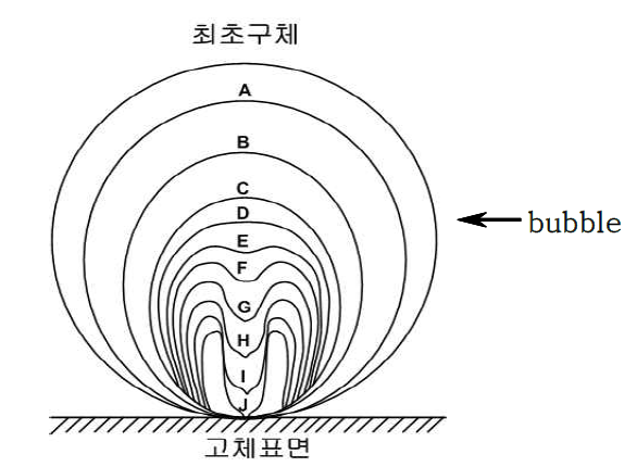 고체 표면에서 기포의 폭발 과정