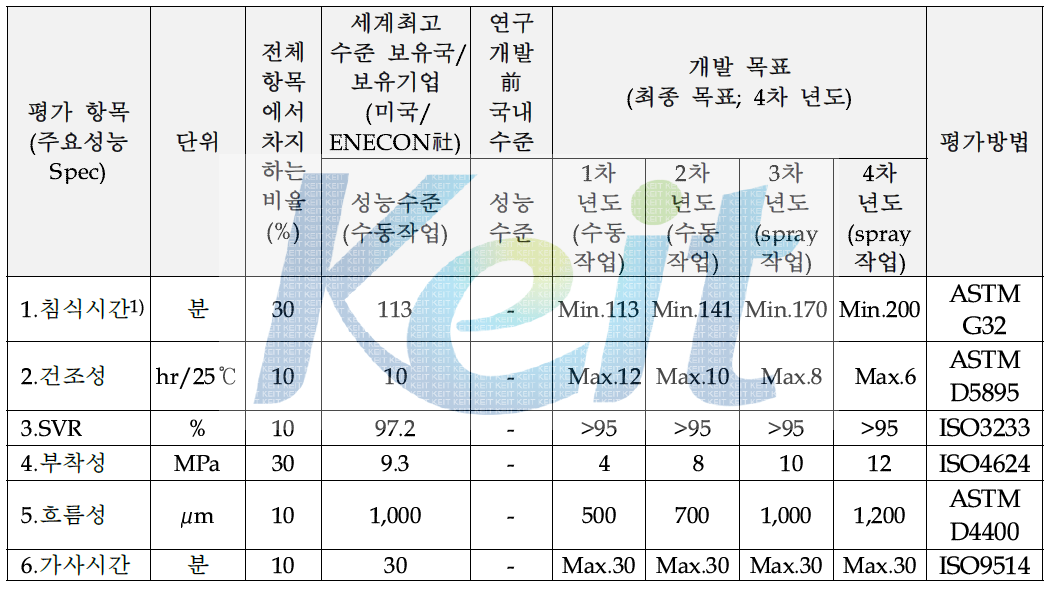 정량적 평가 항목 및 최종 목표