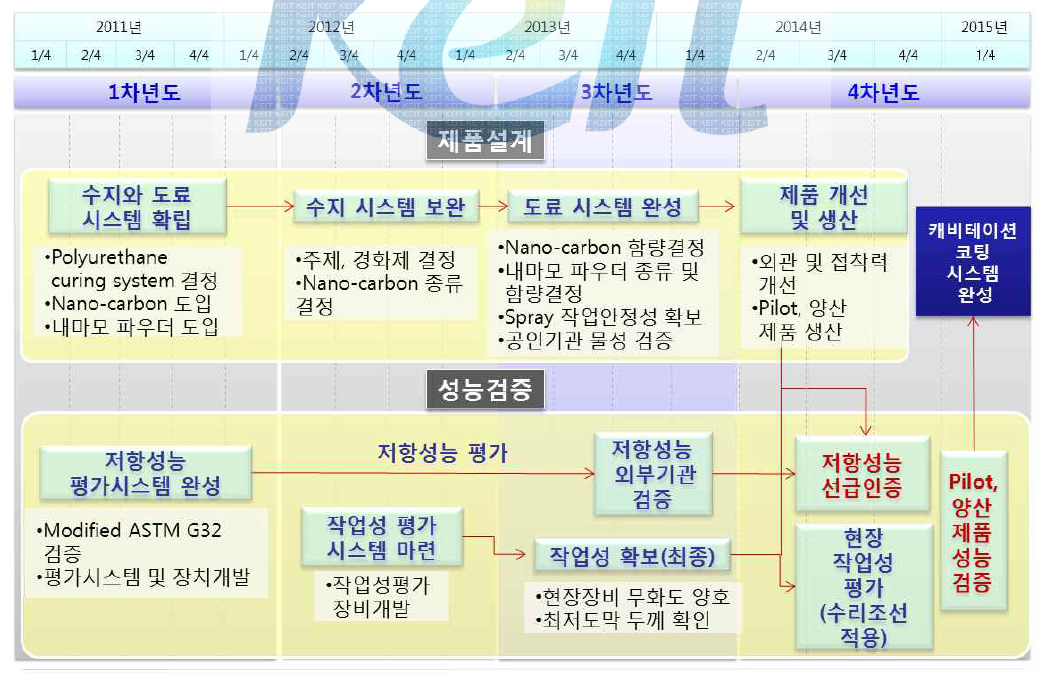 단계(년차)별 구체적 정성적 개발 흐름