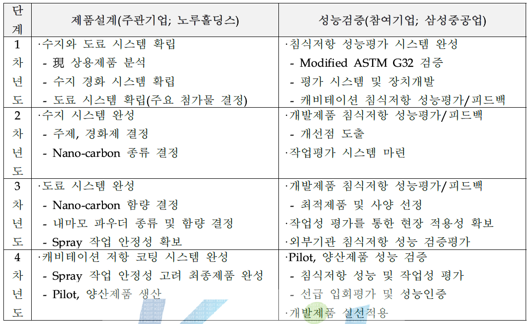 단계(년차)별 구체적 정성적 개발 목표