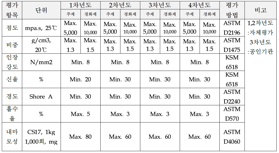 도료 기본물성 평가항목 및 정량적 목표