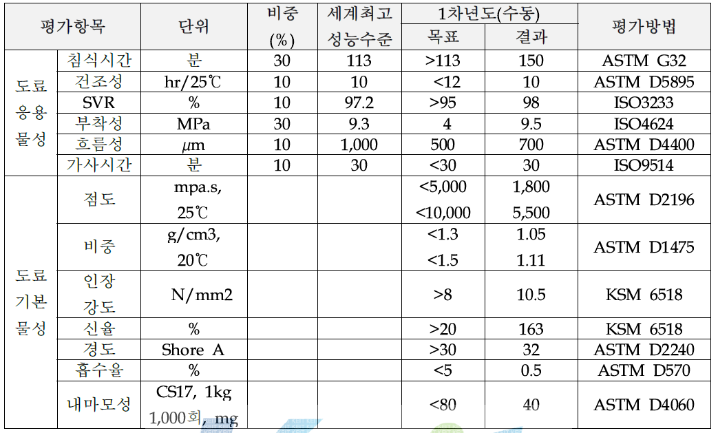 1차년도 정량적 목표 및 결과