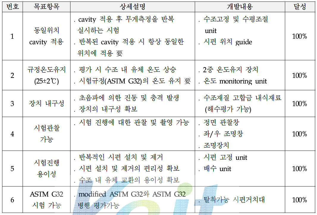 캐비테이션 침식저항 성능시험 장치의 개발목표 및 개발결과