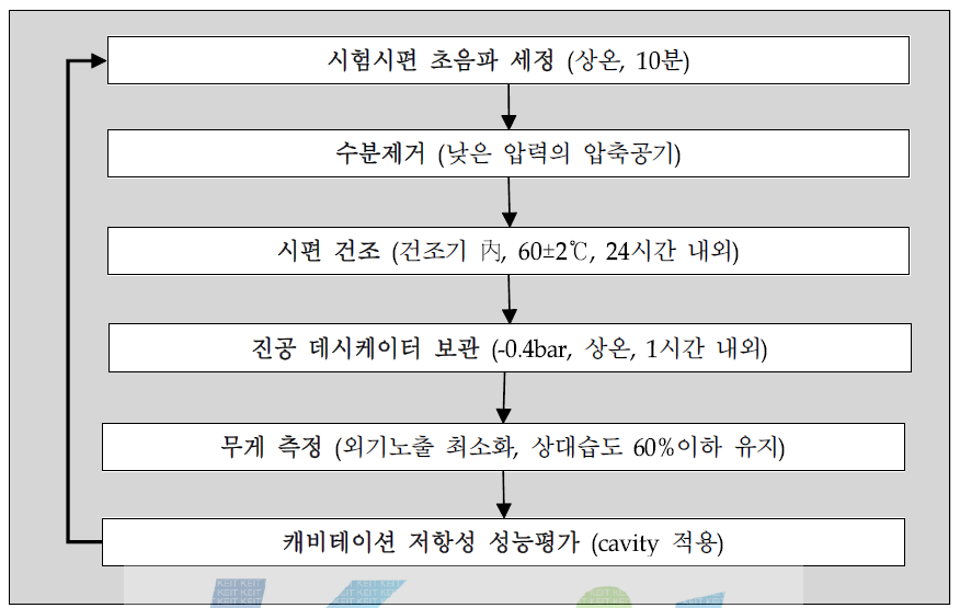 캐비테이션 침식저항 성능시험 절차