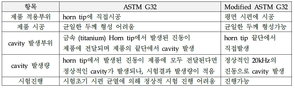 ASTM G32와 modified ASTM G32의 비교평가 결과