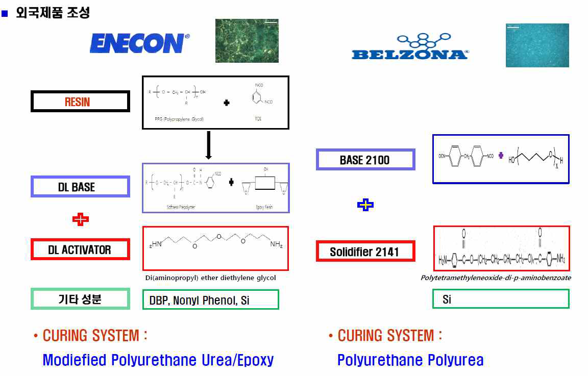 상용 외산 캐비테이션 침식저항도료 경화시스템 분석
