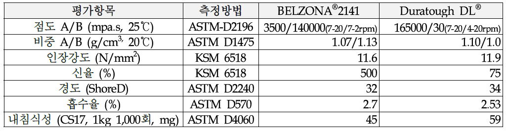 상용 캐비테이션 침식저항도료 제품의 기본물성