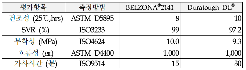 상용 캐비테이션 침식저항 도료제품의 응용물성측정 결과