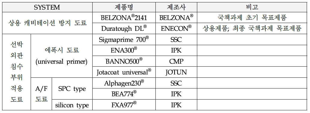 기존제품 및 선박외판 침수부 중방식 도료제품