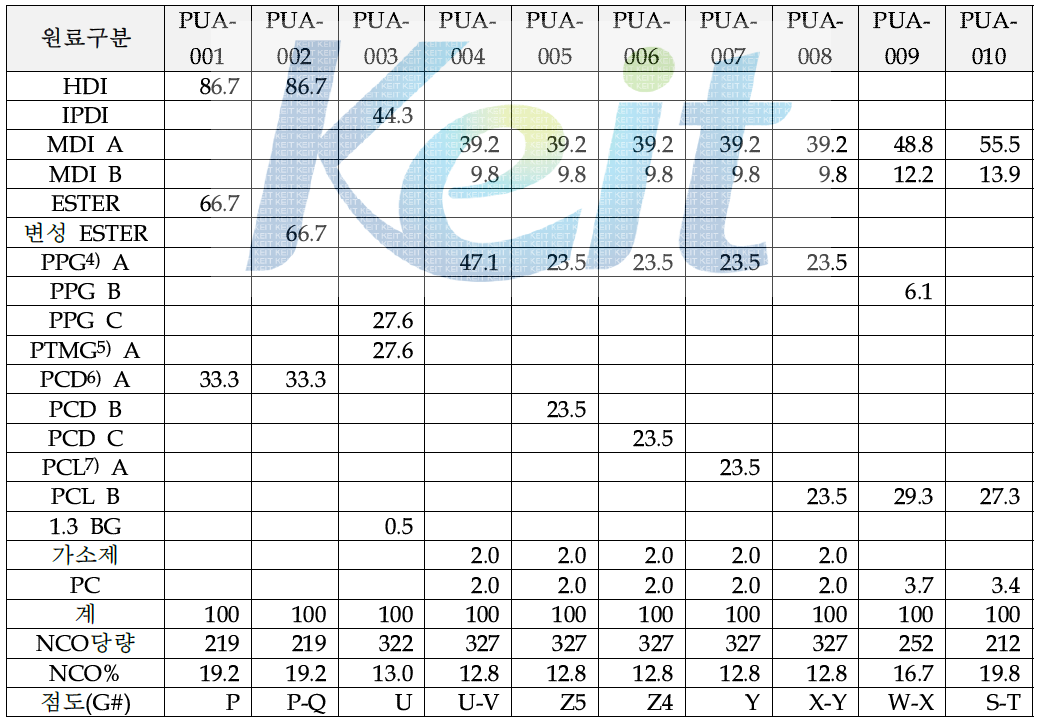 1차년도 수지 우레탄 prepolymer 배합