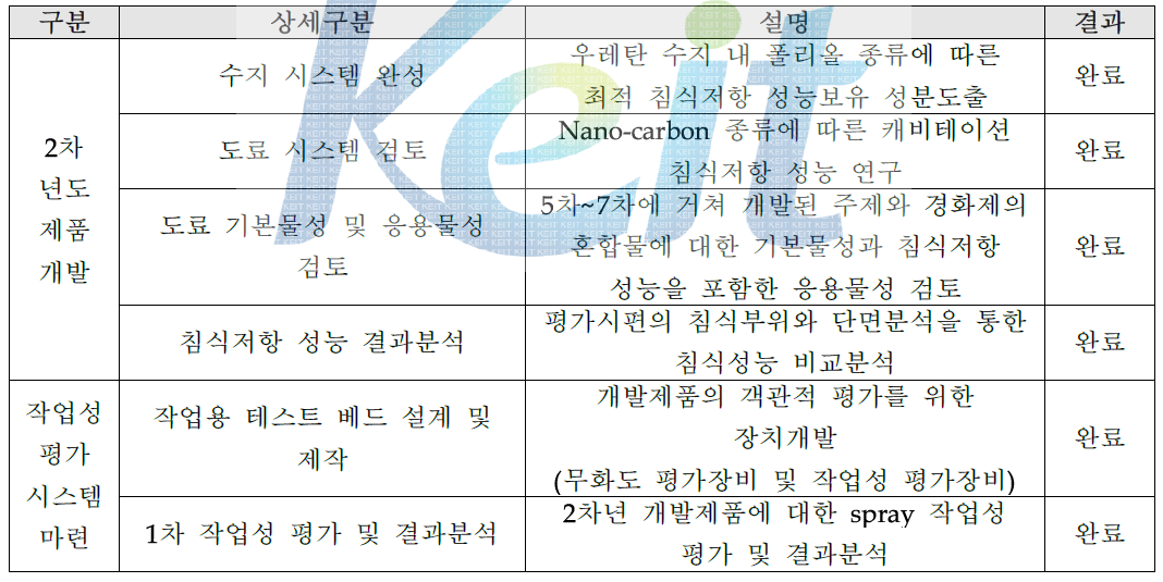 2차년도 개발내용 및 결과