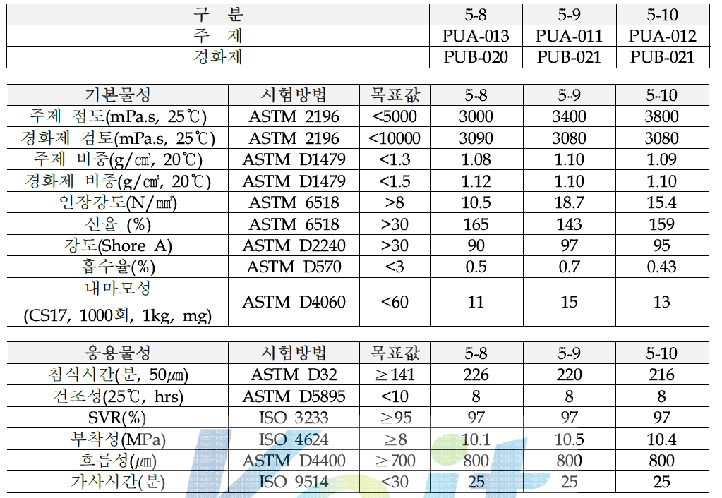 5차 개발제품 도료기본 및 응용물성 평가결과