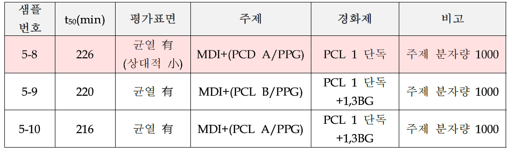 5차 개발제품의 캐비테이션 침식저항 성능시험결과