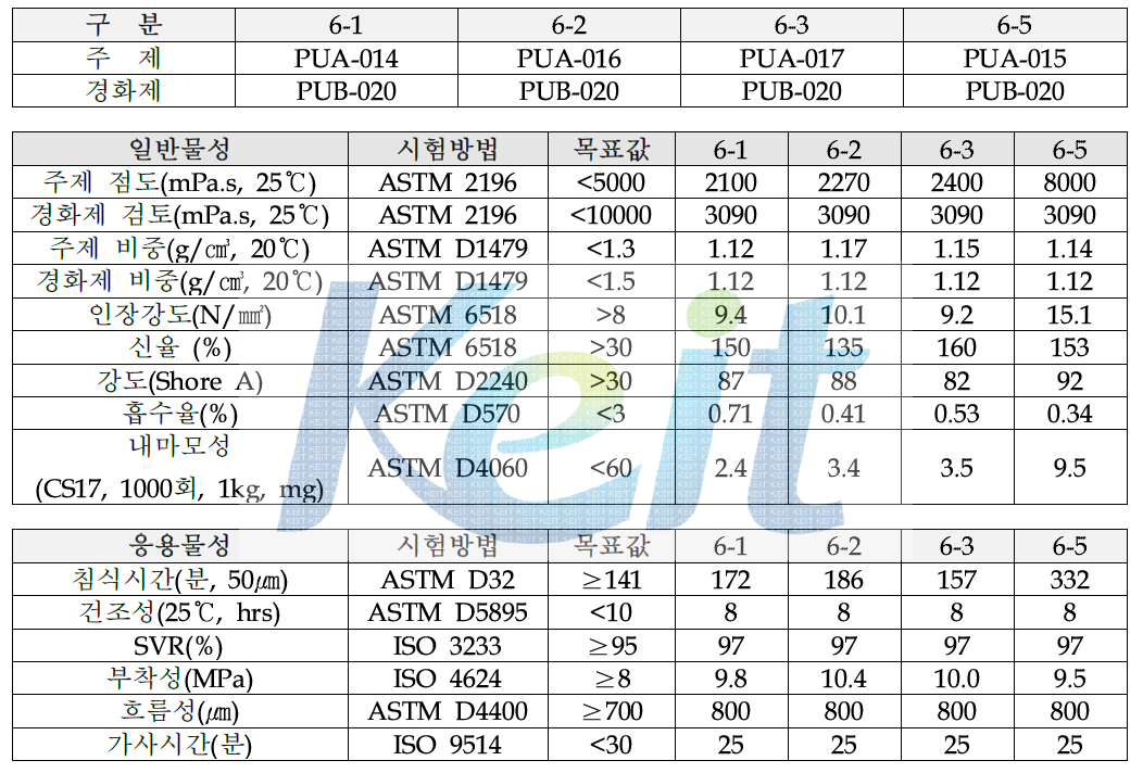 6차 개발제품 도료기본 및 응용물성 평가결과