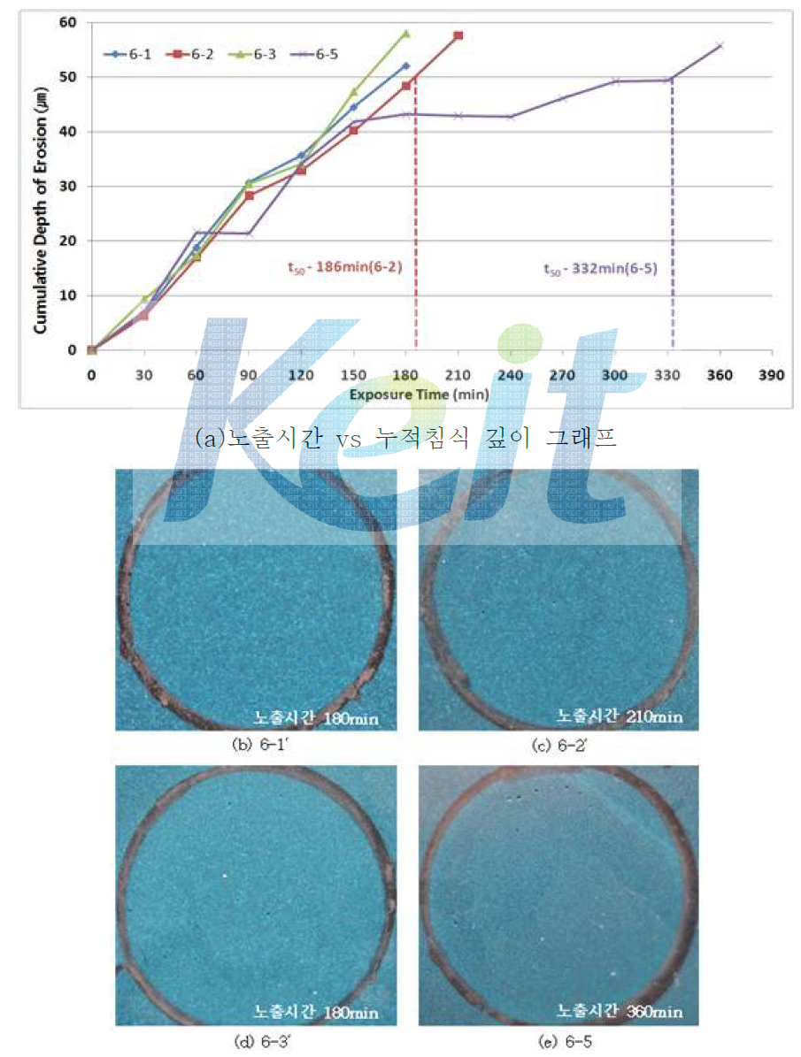6차 개발제품 평가 그래프 및 침식표면