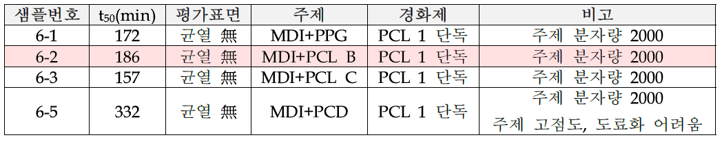 6차 개발제품의 캐비테이션 침식저항 성능시험결과