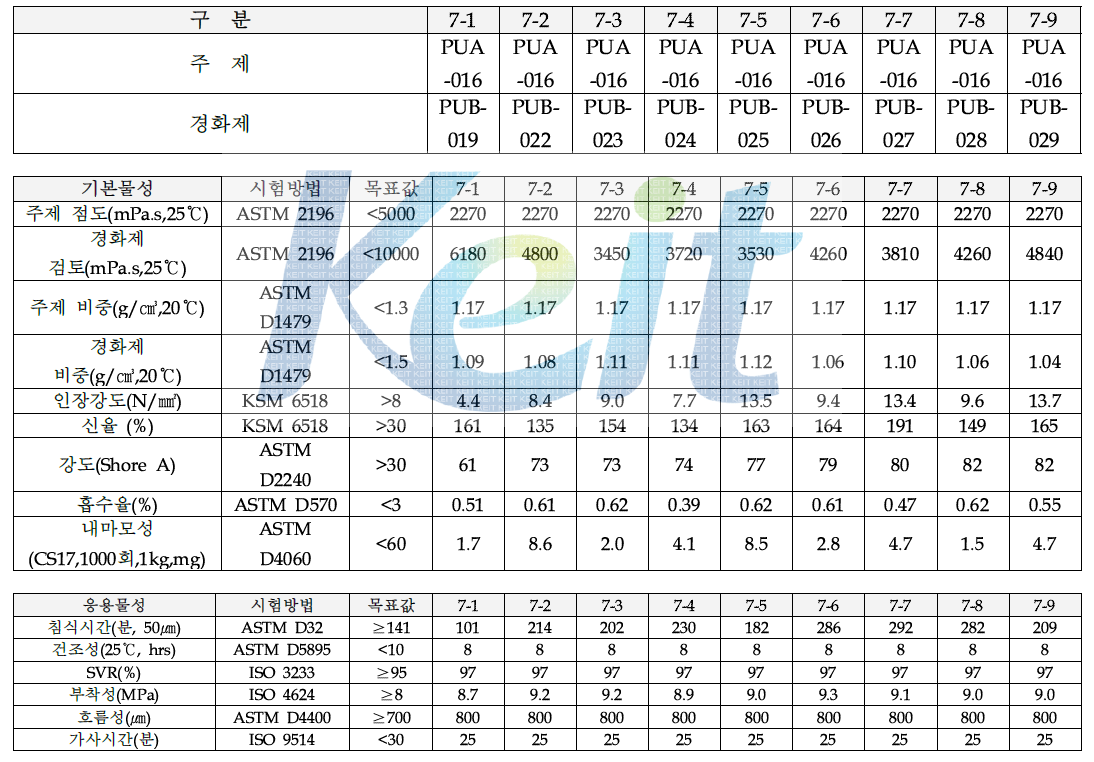 7차 개발제품 도료기본 및 응용물성 평가결과