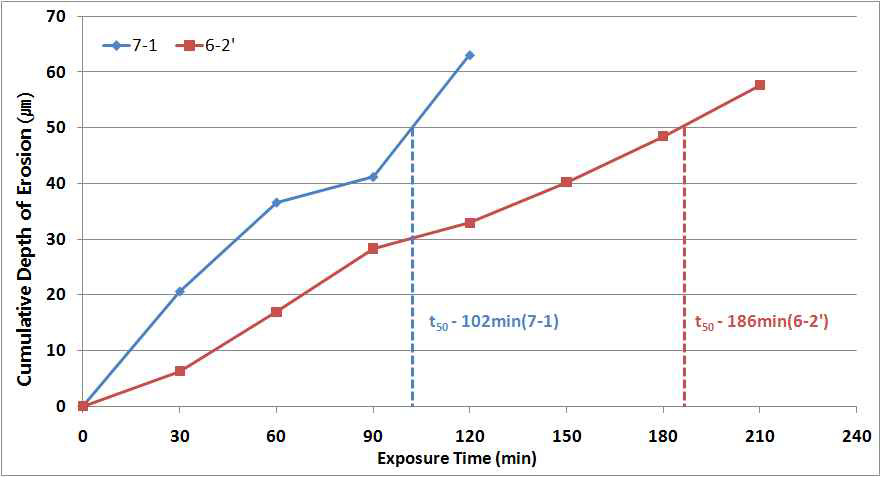 경화제 조성결정 평가 노출시간 vs 누적침식 깊이 그래프