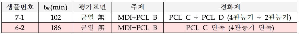 경화제 조성결정 캐비테이션 침식저항 성능시험 결과