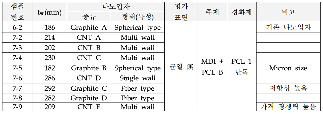 나노입자 종류에 따른 캐비테이션 저항성