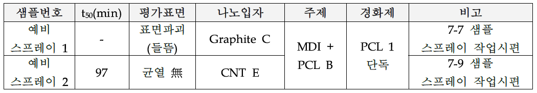 예비 스프레이 개발제품의 캐비테이션 저항성 성능시험결과