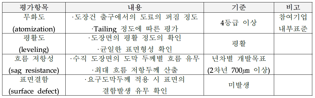 작업성 평가 항목 및 기준