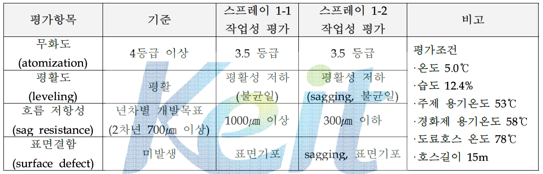 스프레이 1차 샘플 작업성 평가 결과