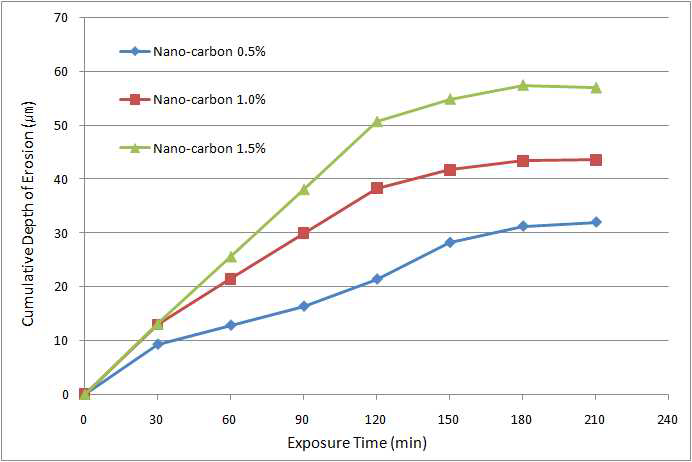나노카본 함량별 검토 노출시간 vs. 누적침식깊이 그래프