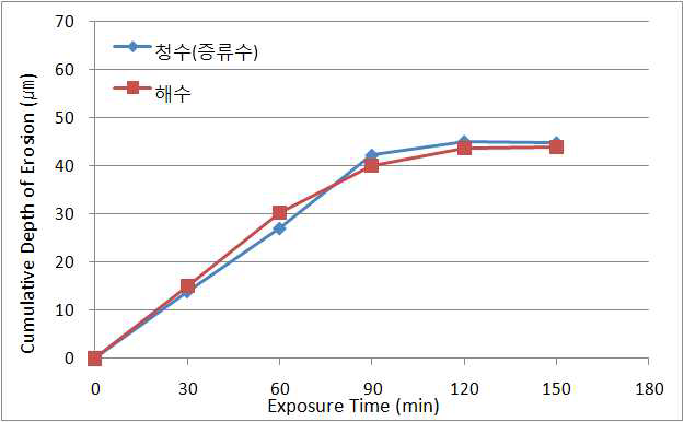 매질 종류에 따른 침식저항 성능 평가 그래프