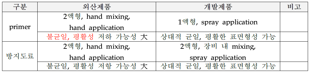 외산제품과 개발제품 작업방법 비교