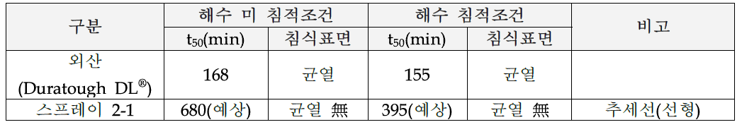 3차년도 최종 침식저항 성능평가 결과/내부 최종평가