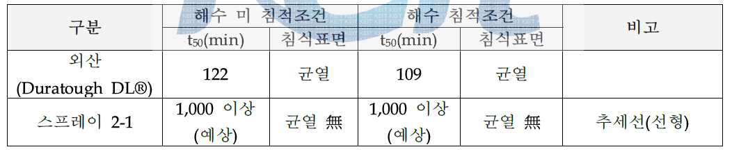 3차년도 침식저항 성능평가 결과/외부기관 검증 평가