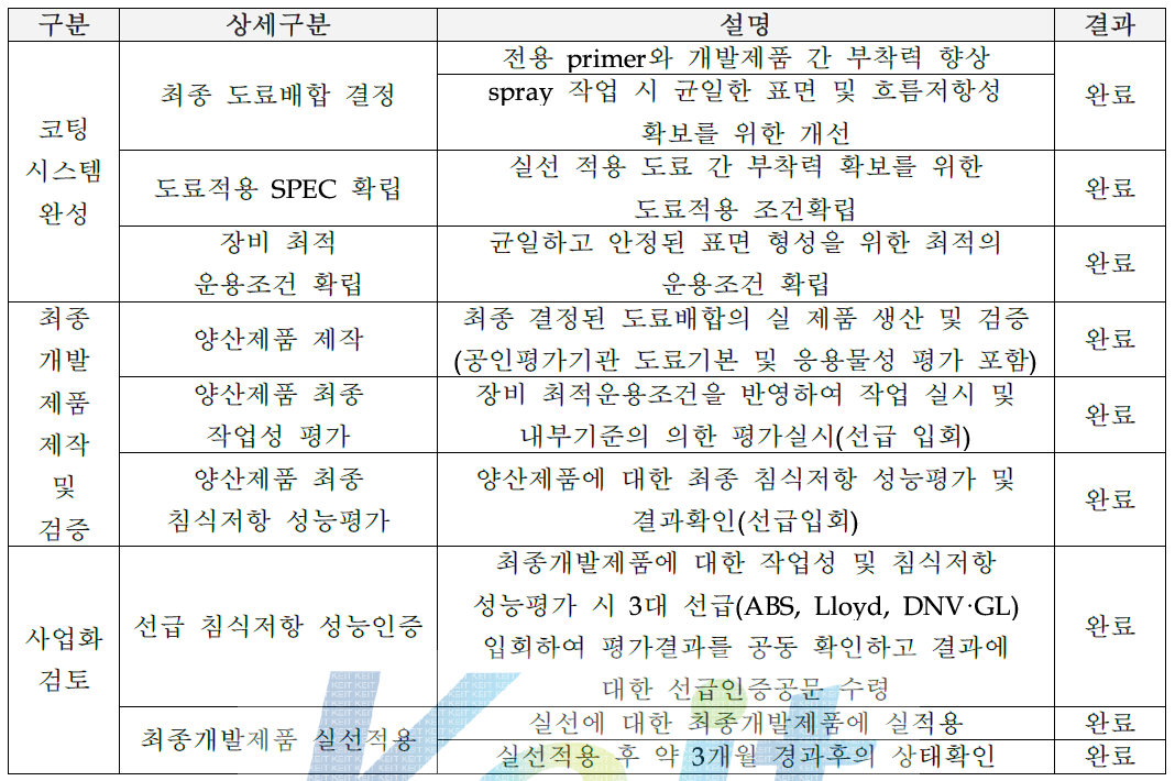 4차년도 개발내용 및 결과